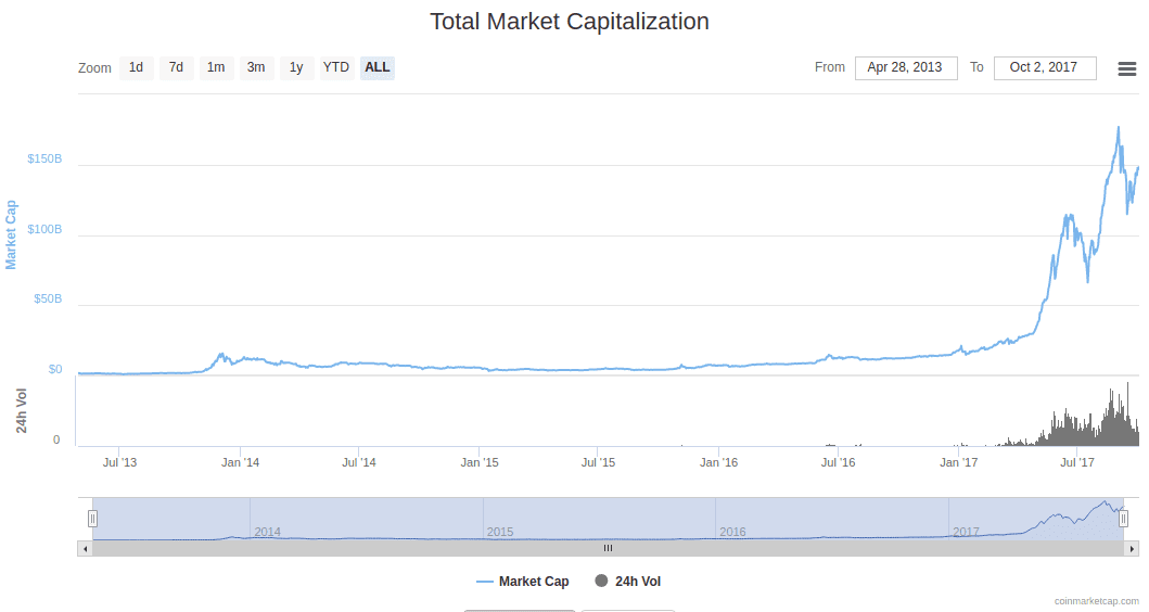Total Cryptocurrencies Market Cap