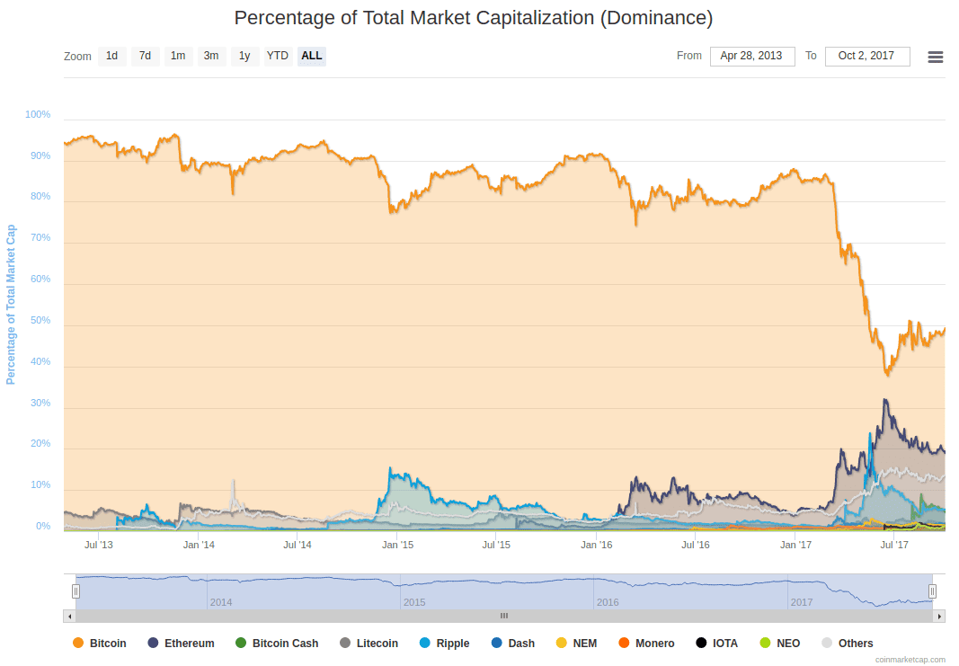 Cryptocurrencies by market share.