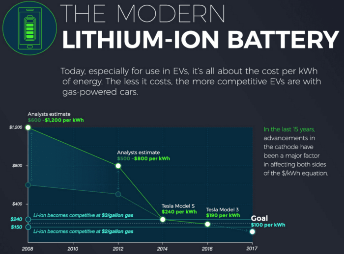 The Modern Lithium Ion Battery