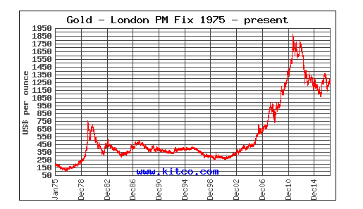 gold chart