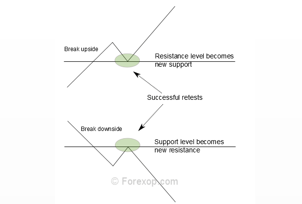 The Retest Breakout Trading System - Forex Opportunities