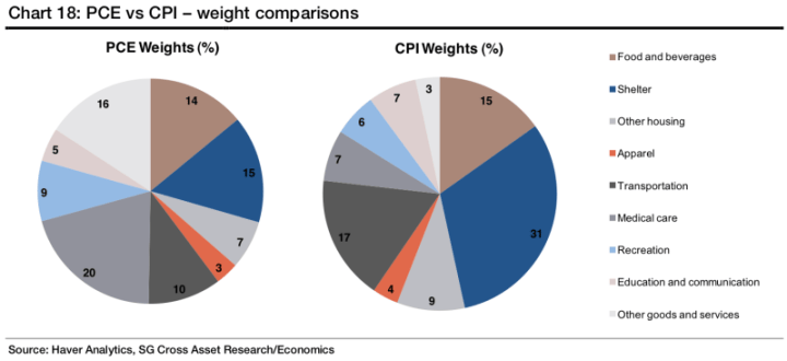 PCE Vs CPI Weight Comparisons