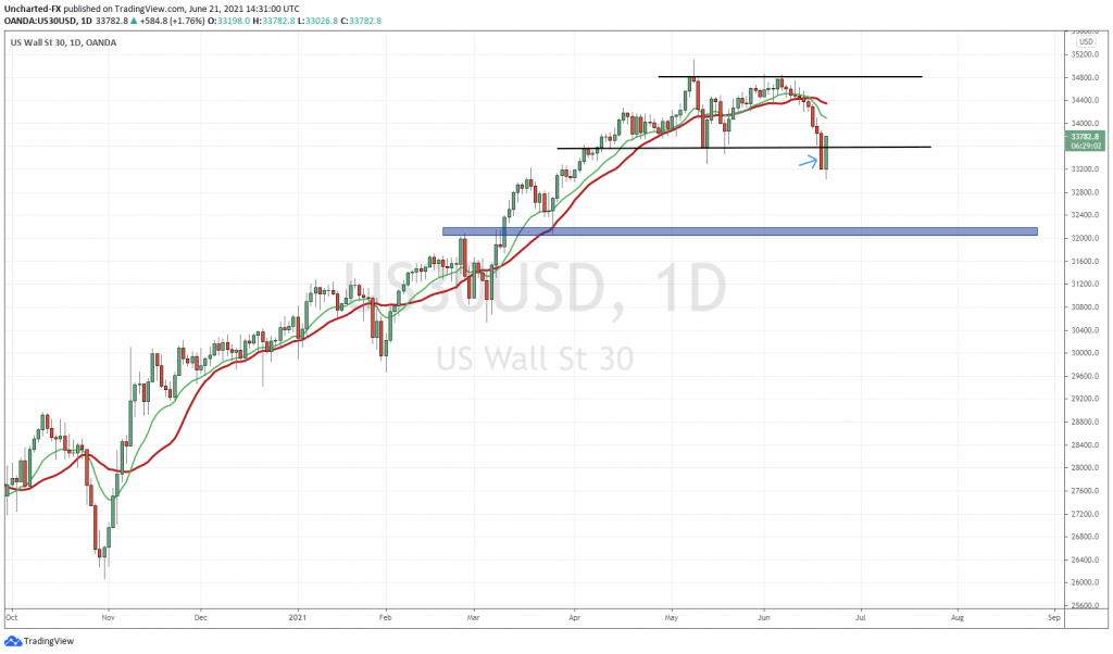 Dow Jones