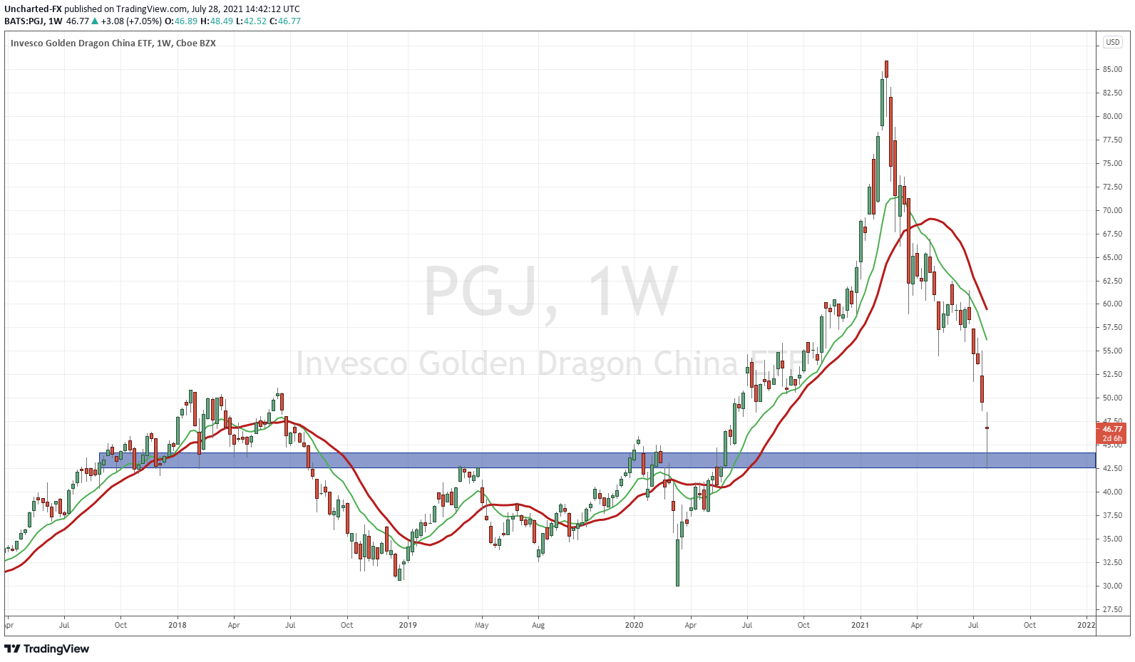 PGJ Weekly Chart