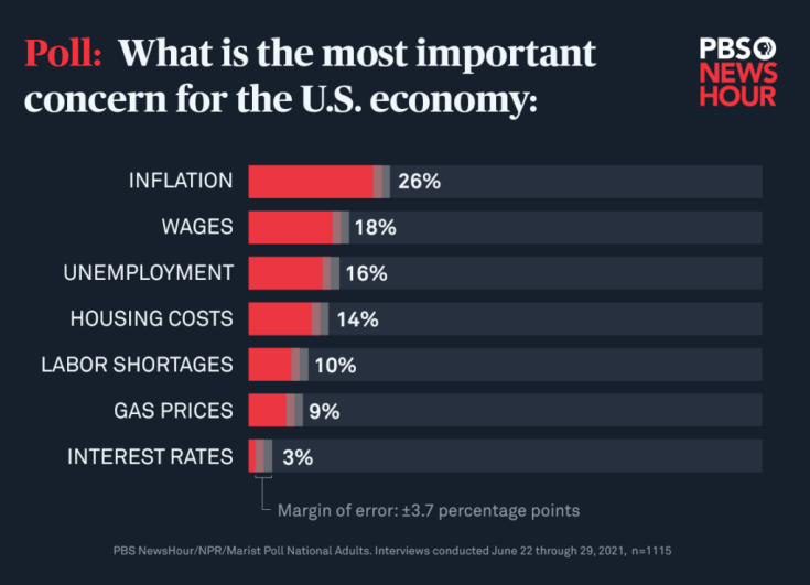 A quarter of Americans are worried about inflation. Here are 4 things to  watch | PBS NewsHour