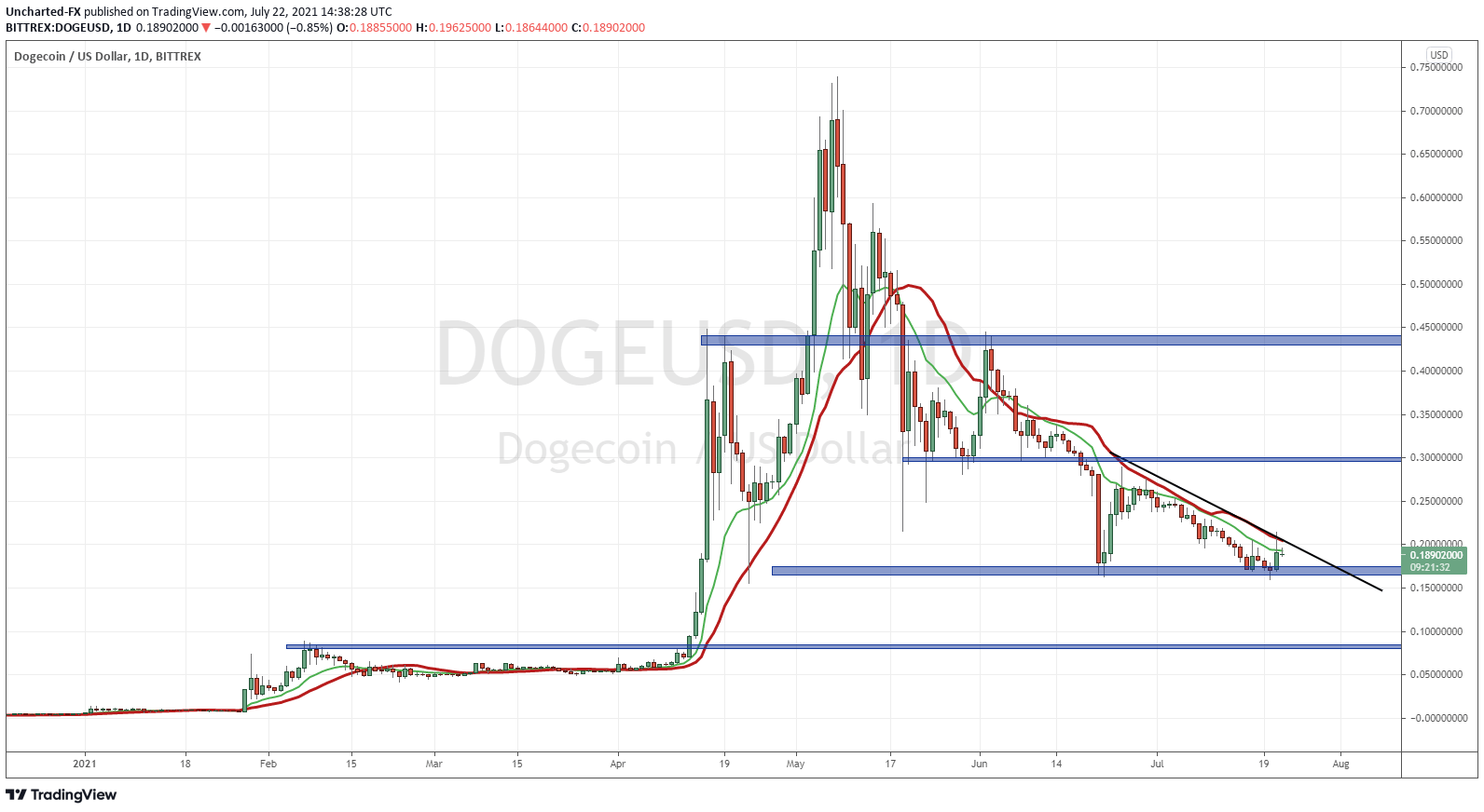 Dogecoin Daily Chart Set Up Ready to Moon