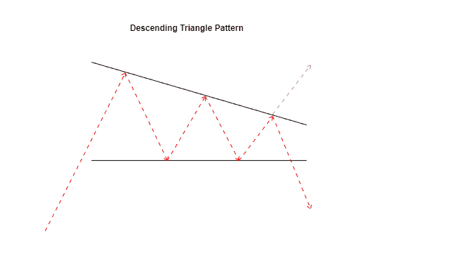 Descending Triangle - Learn 5 Simple Trading Strategies