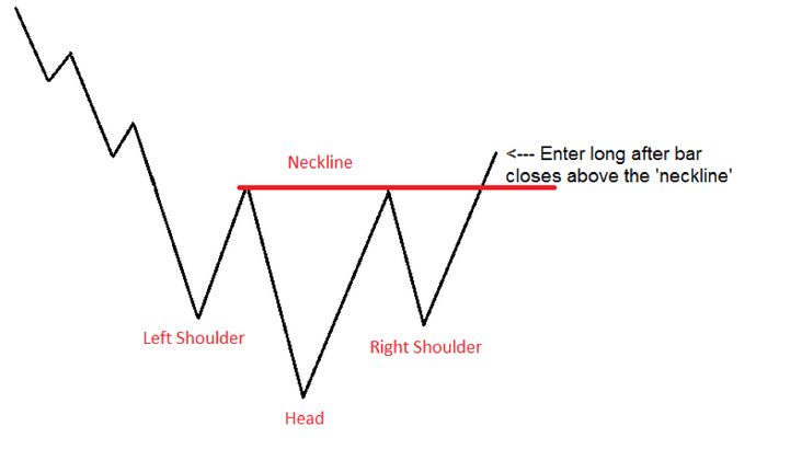 A Short Explanation: The Head and Shoulders chart pattern | by CryptoTutor⚡ | Medium