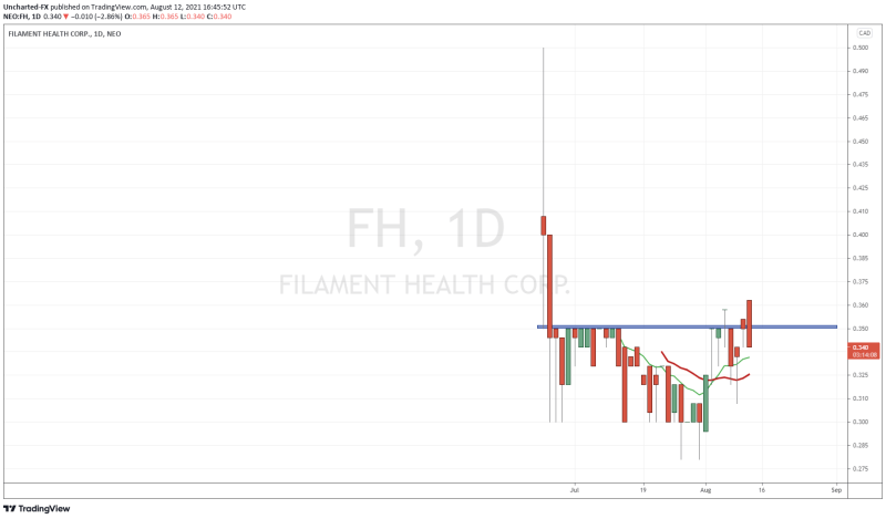 Filament Health Daily Chart