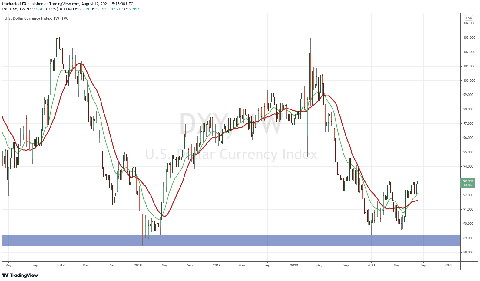 US Dollar (DXY) Daily Chart