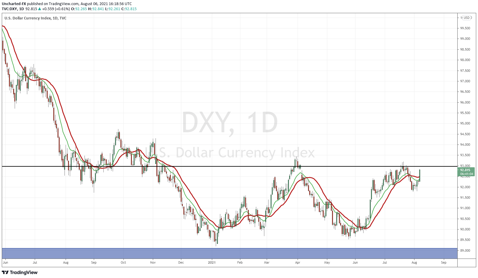 US Dollar (DXY) chart
