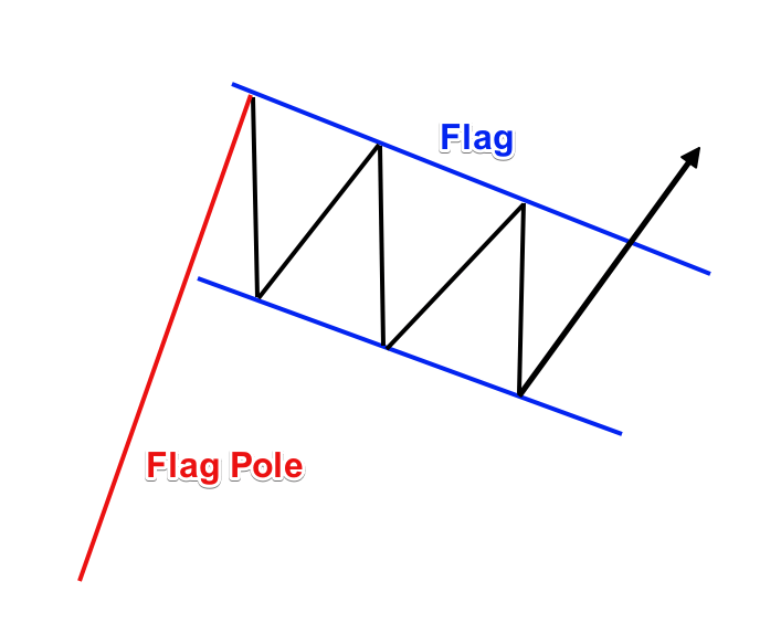 Flag-Pattern-illustration - Forex Training Group
