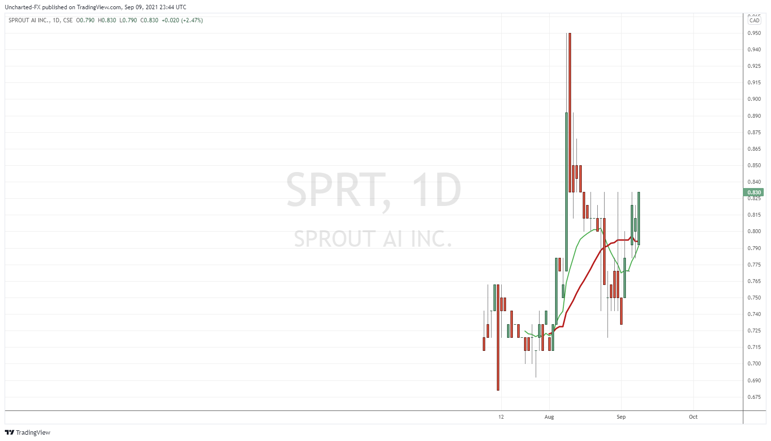 TradingView Chart