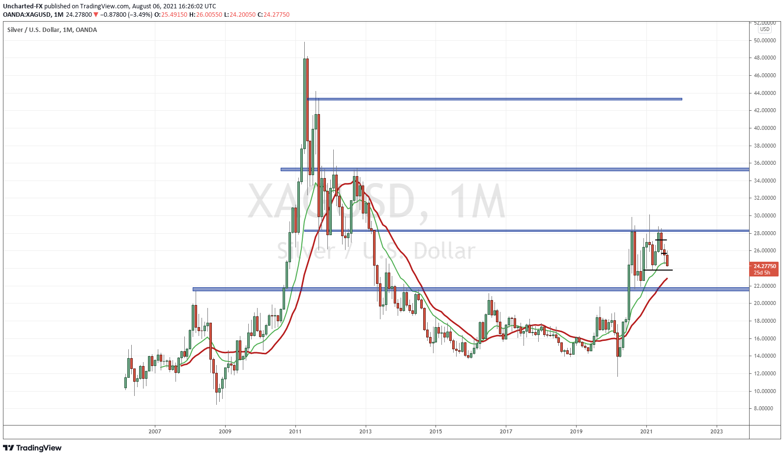 Silver Monthly Chart