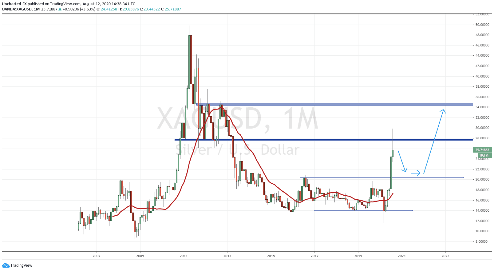 Silver Monthly Chart