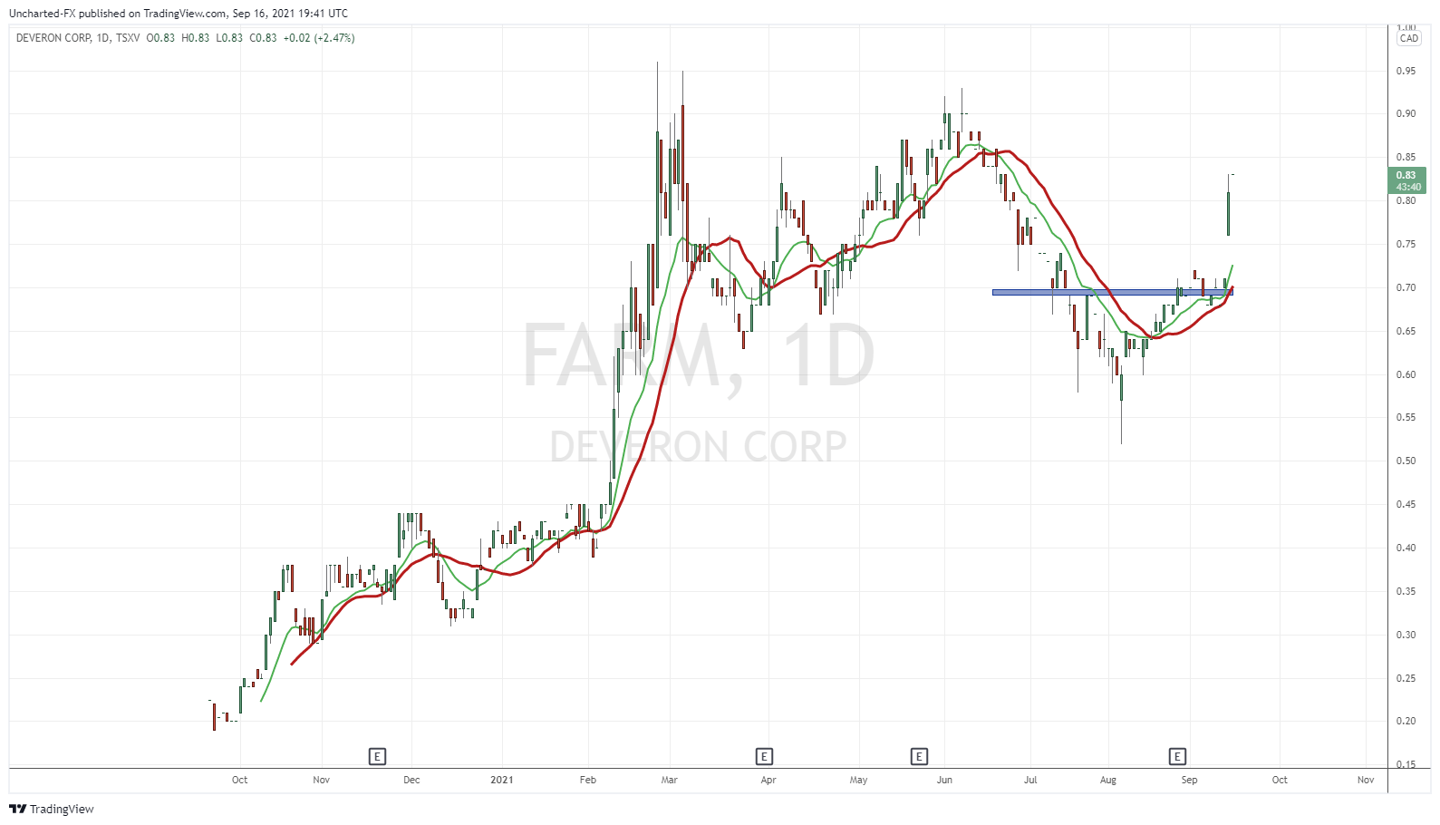 TradingView Chart