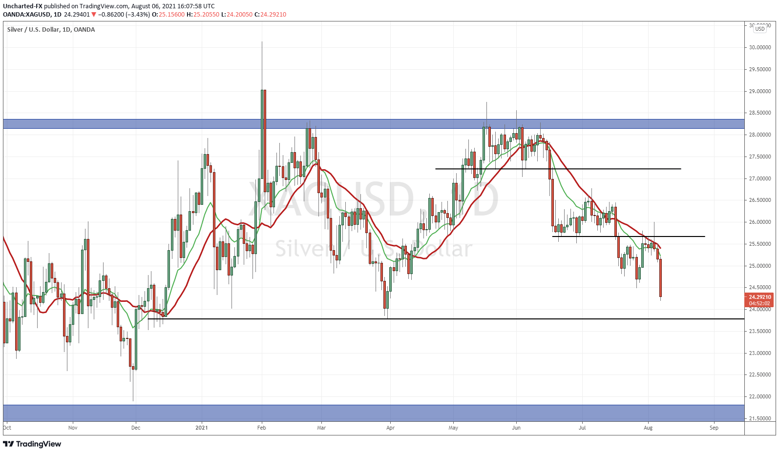 Silver Daily Chart