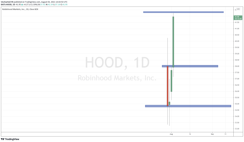 Robinhood Daily Chart