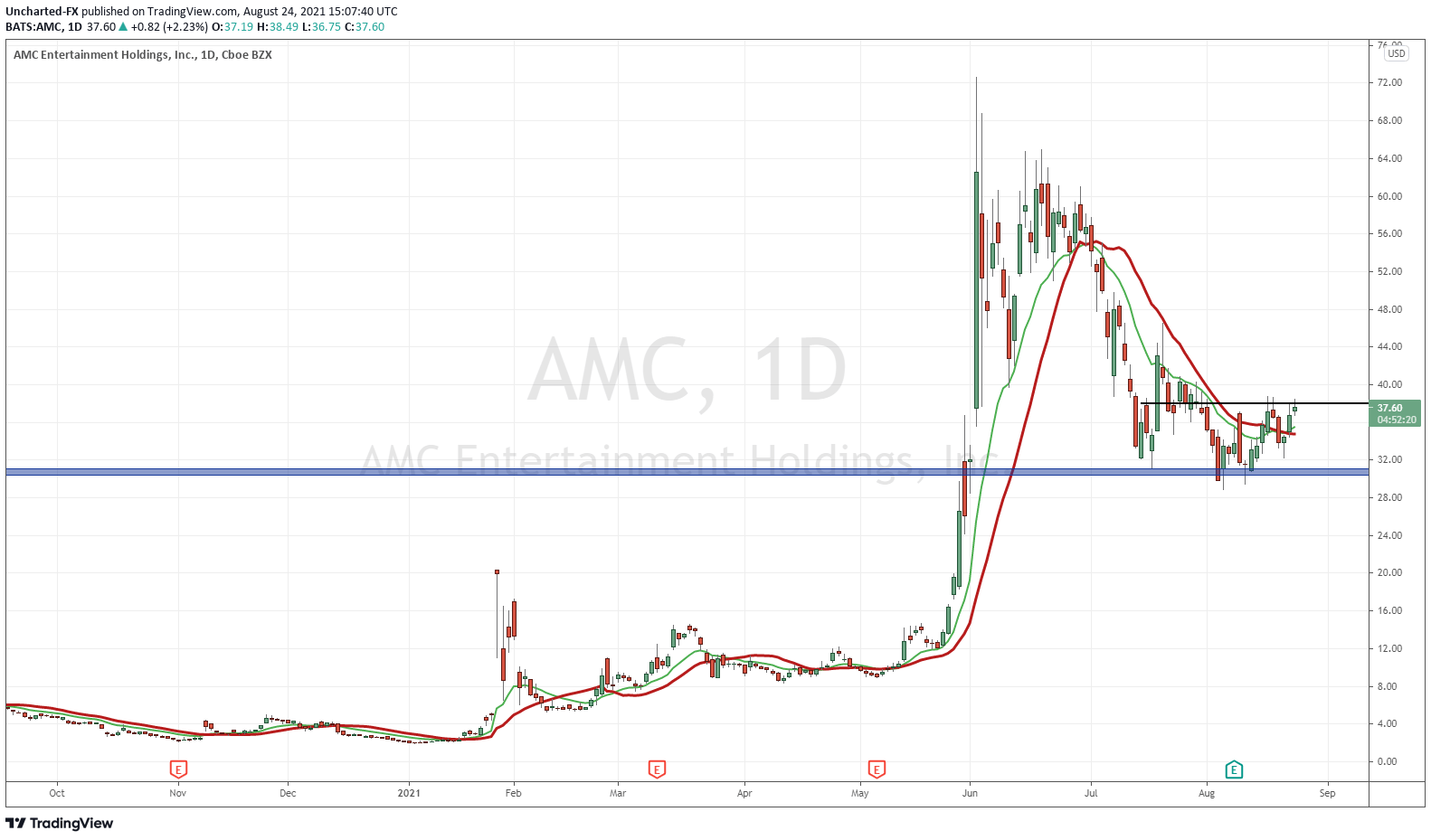 AMC Stock Urgent Price Action Update! AMC Squeeze? - Equity.Guru