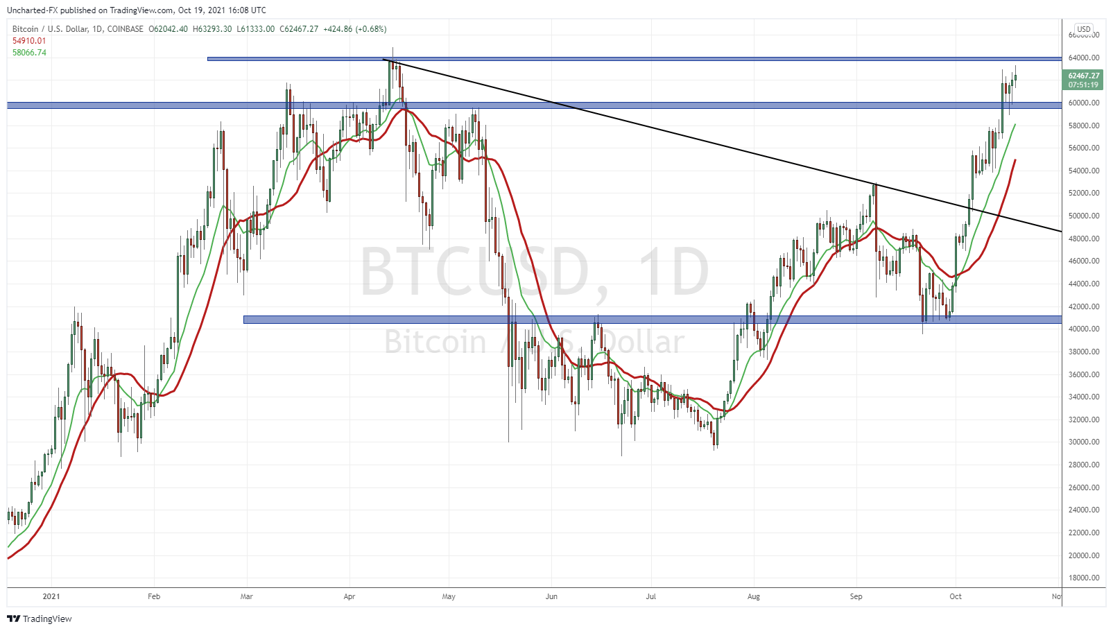 TradingView Chart