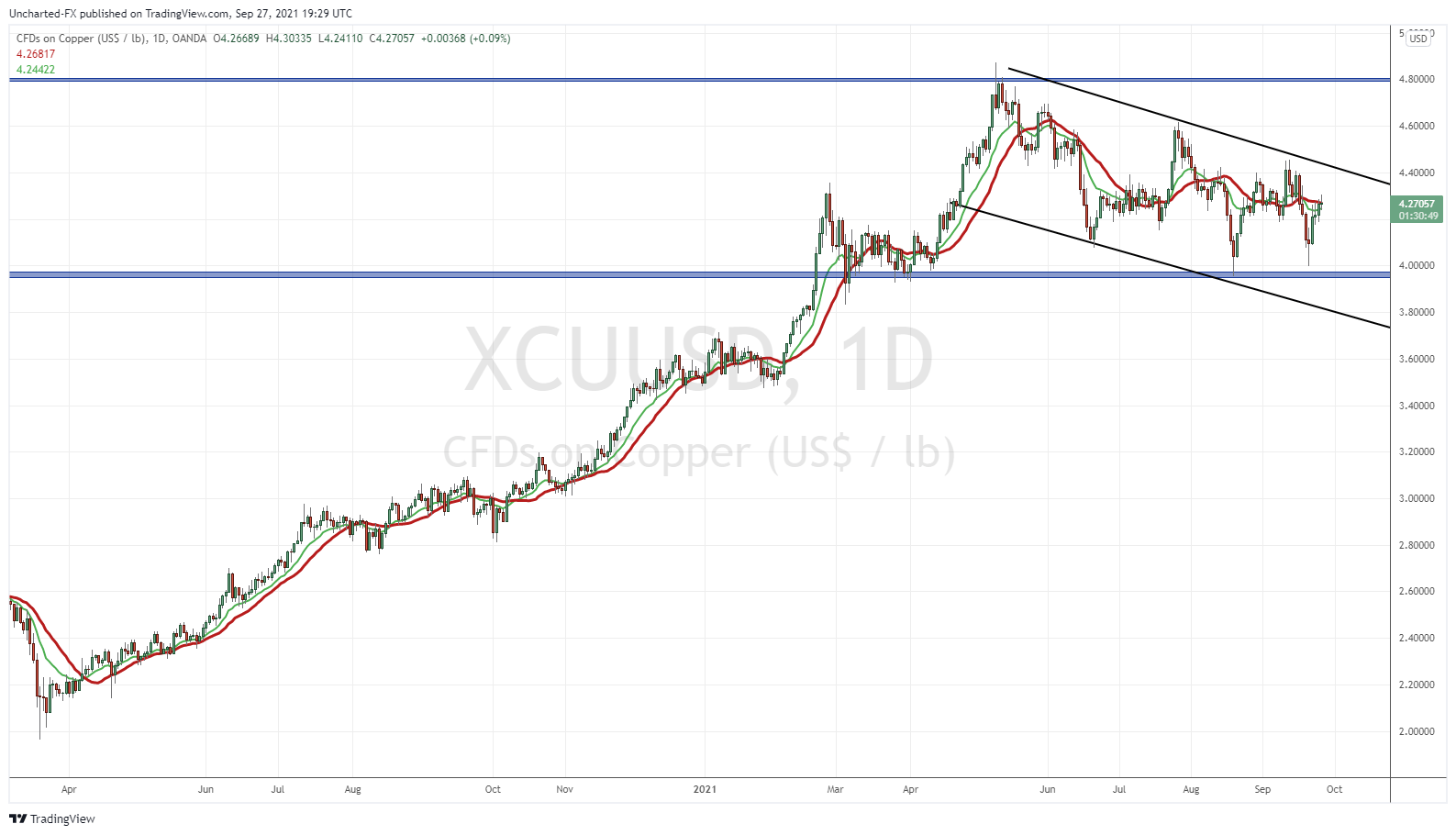 TradingView Chart