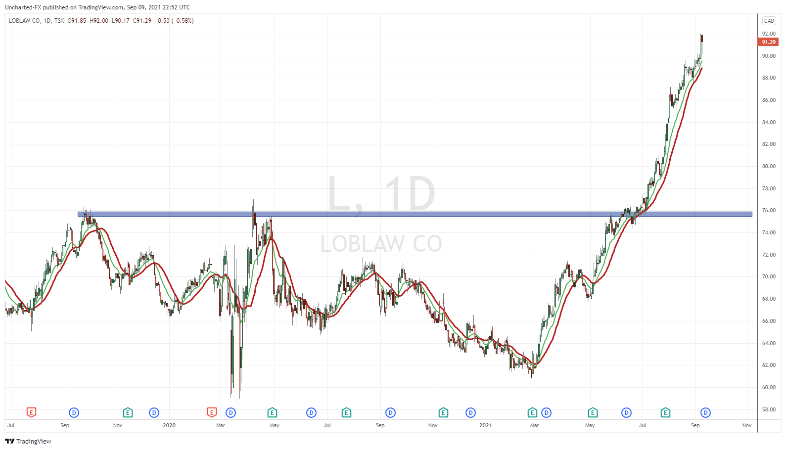 TradingView Chart