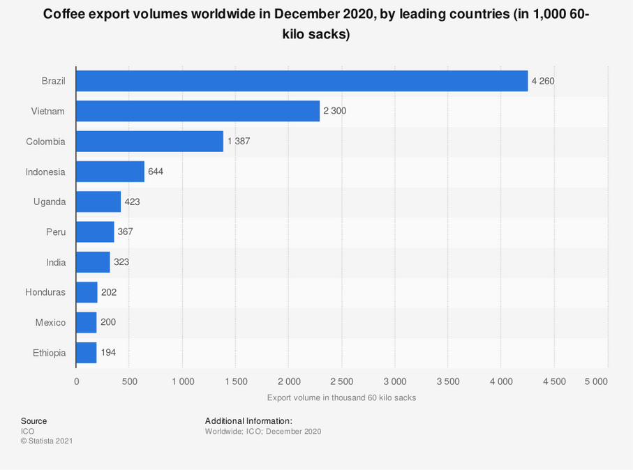 Export volumes of coffee-producing countries December 2020 | Statista