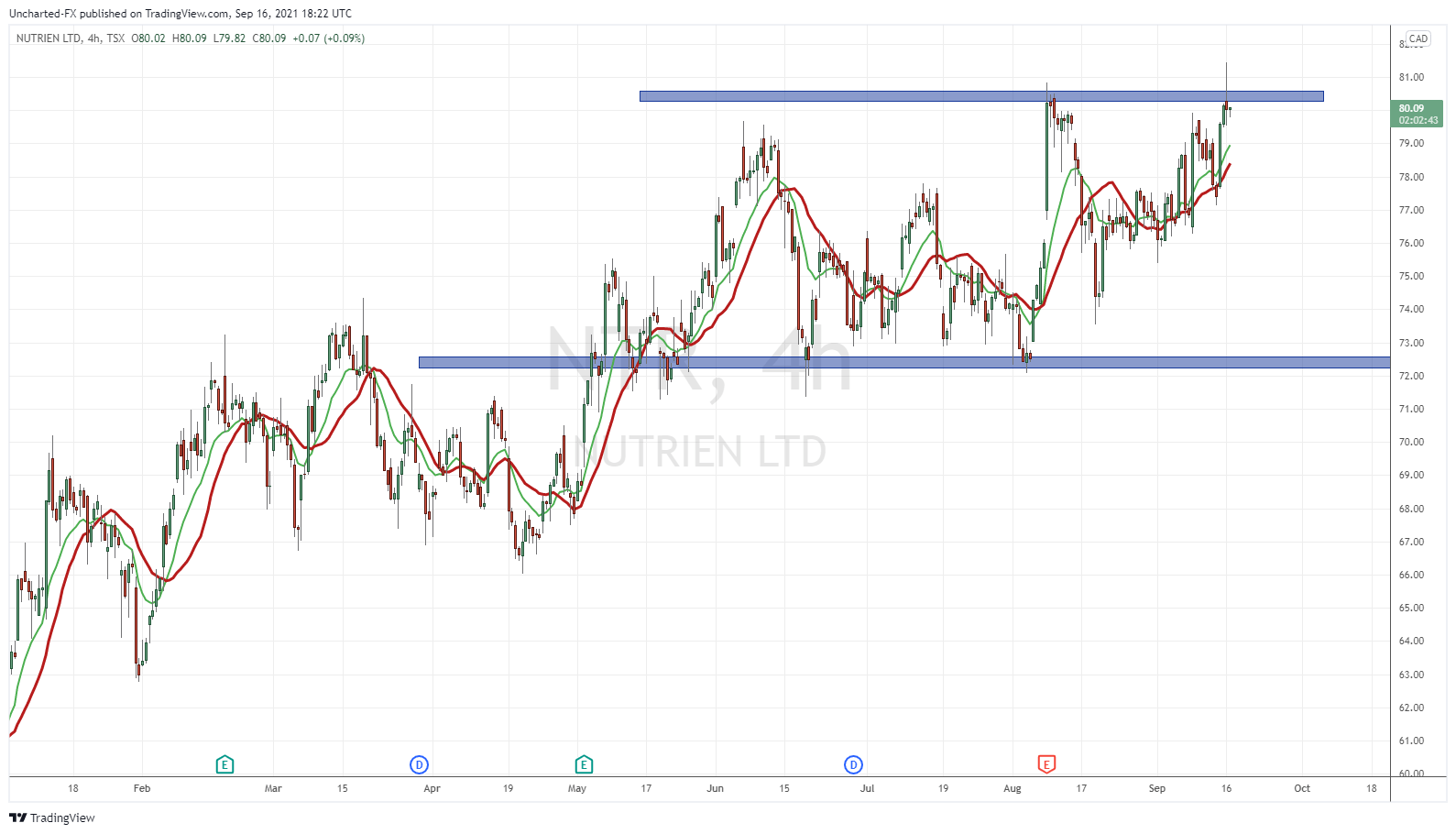 TradingView Chart