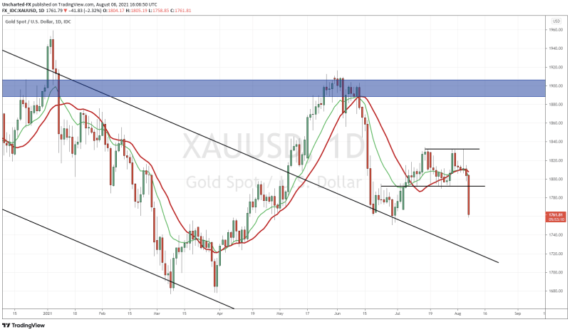 Gold Daily Candle