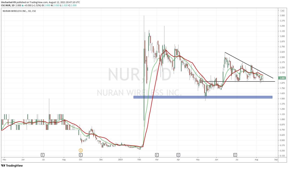NuRAN Daily Chart