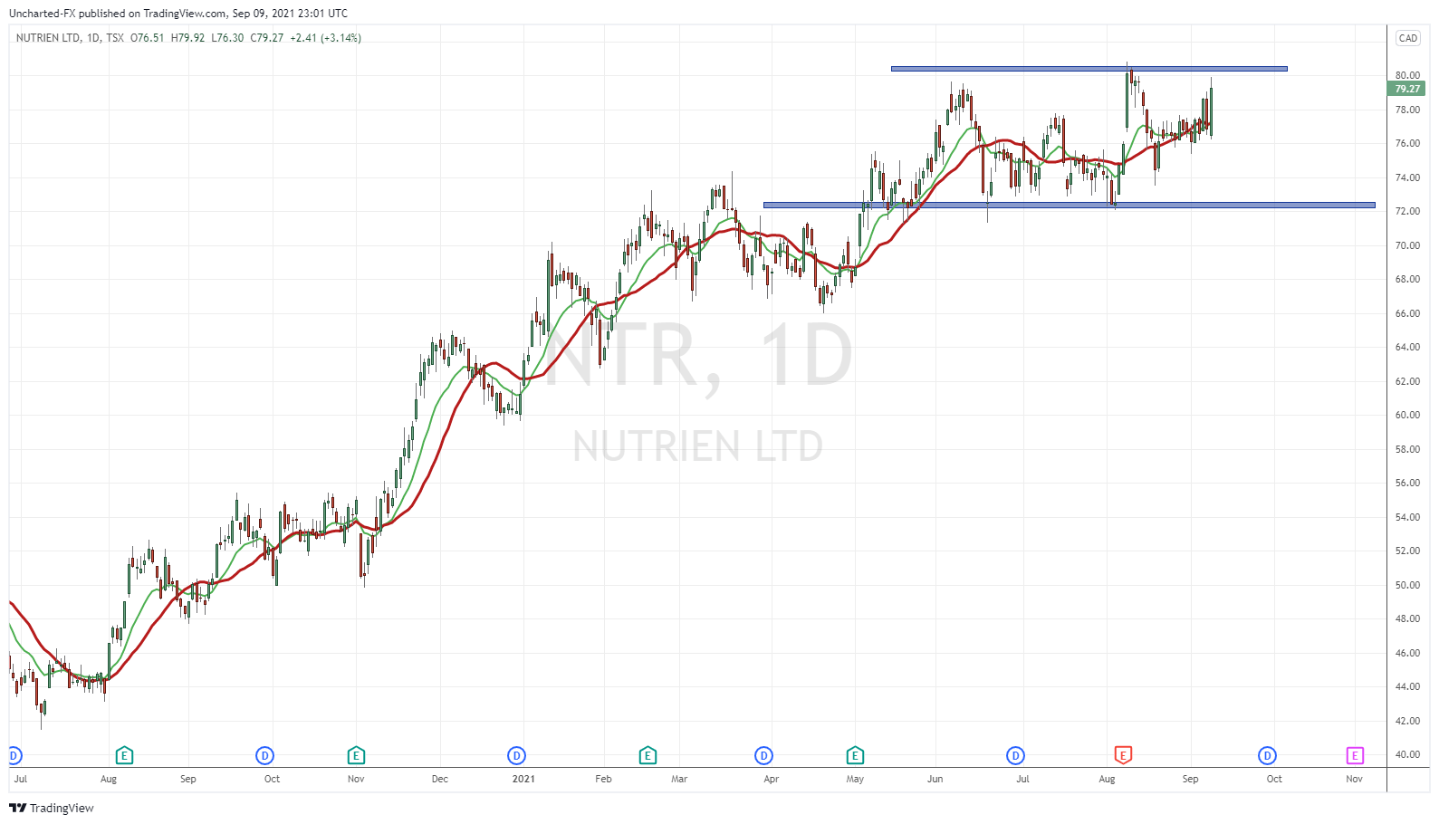 TradingView Chart