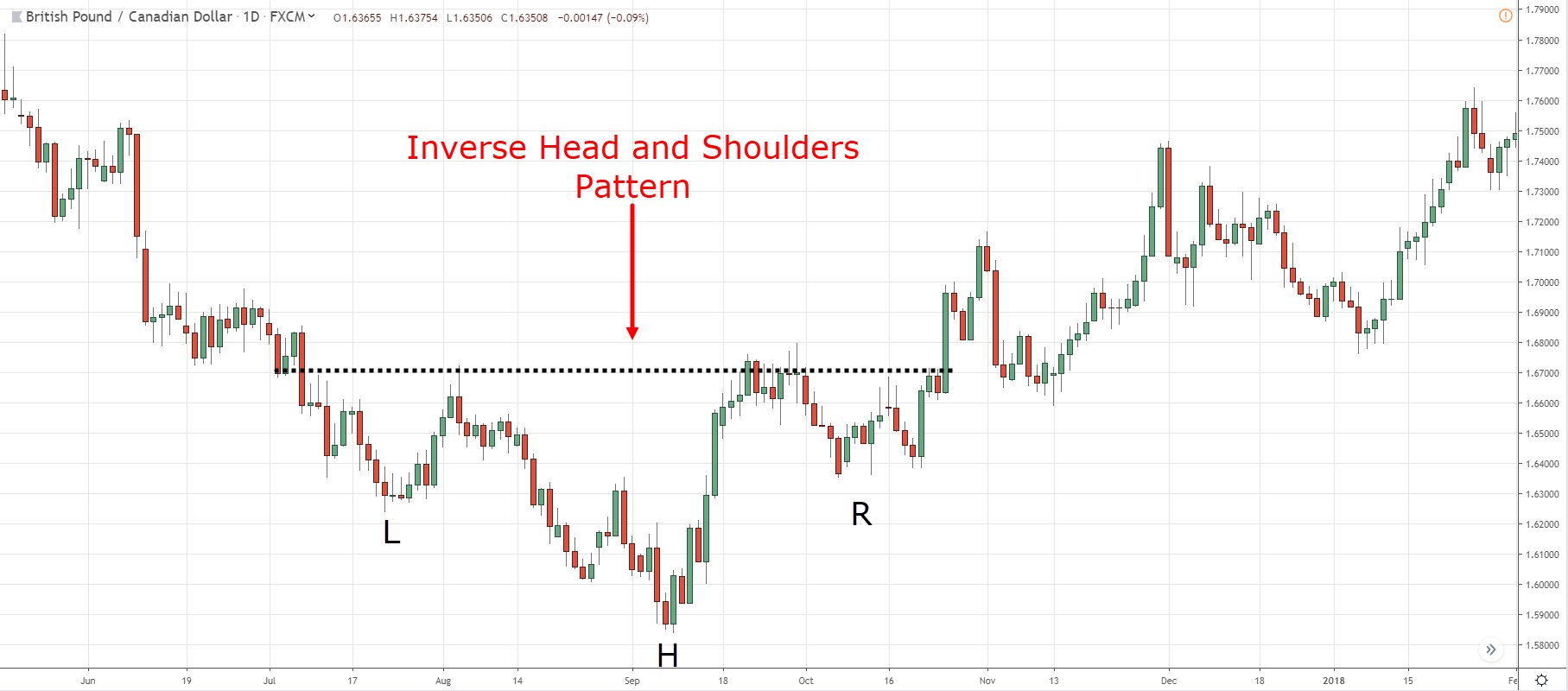 Inverse Head and Shoulders Pattern Trading Strategy Guide