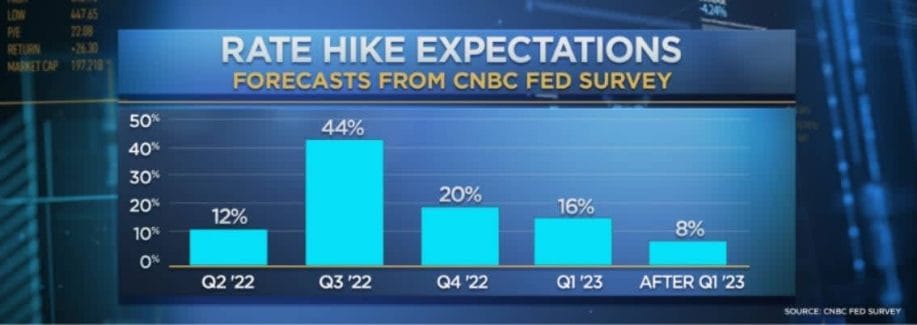The CNBC Fed survey shows that investors are pulling forward their expectations for rate hikes.
