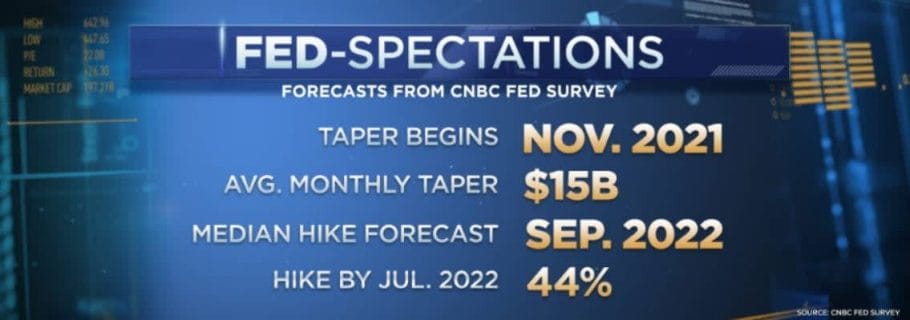 CNBC Fed survey finds investors are expecting a November taper.