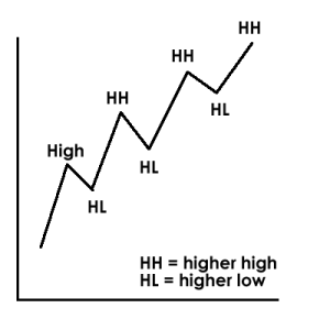 Higher High ? Higher Low? Lower Low? Lower High?