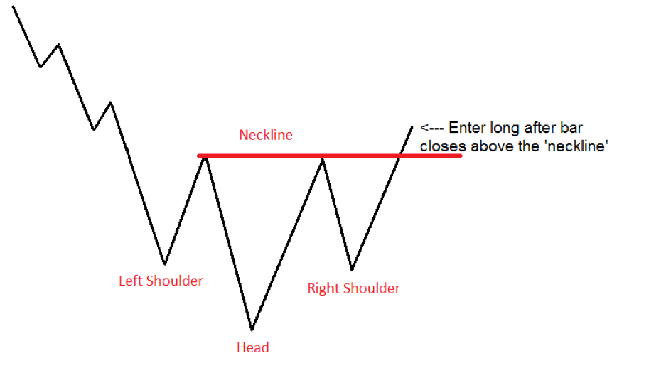A Short Explanation: The Head and Shoulders chart pattern | by CryptoTutor⚡️ | Medium