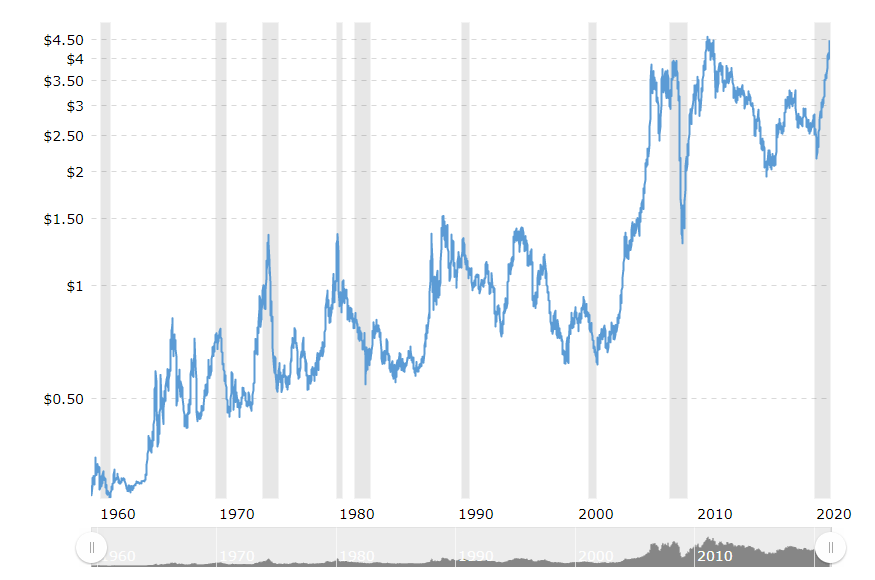 Copper Historical Prices