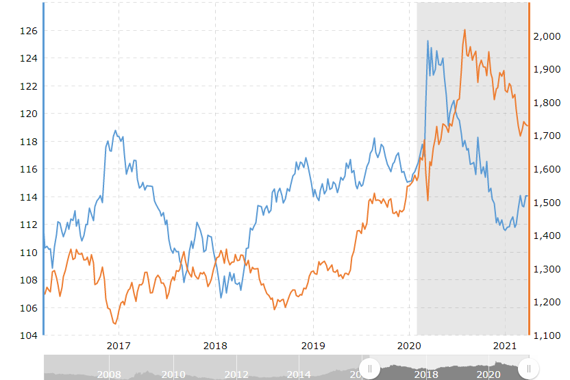 Gold USD Correlation