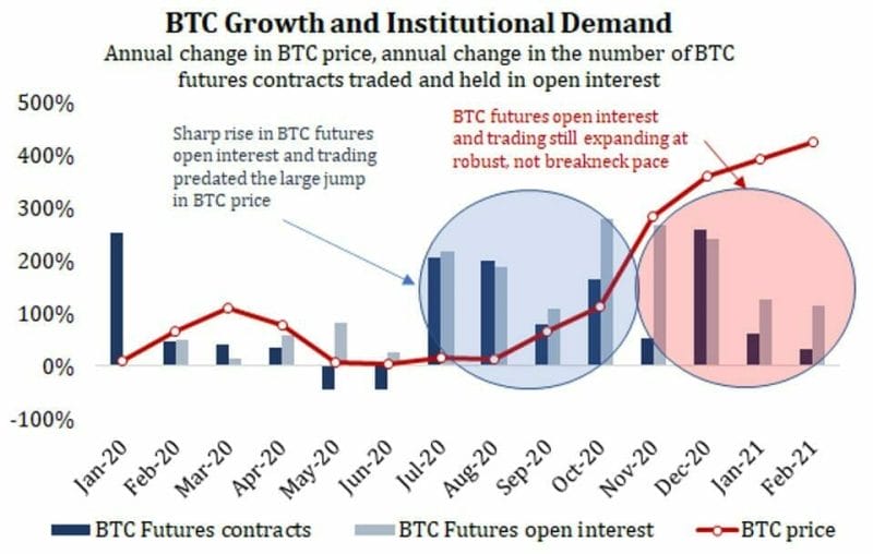Institutions Bet Big On Bitcoin