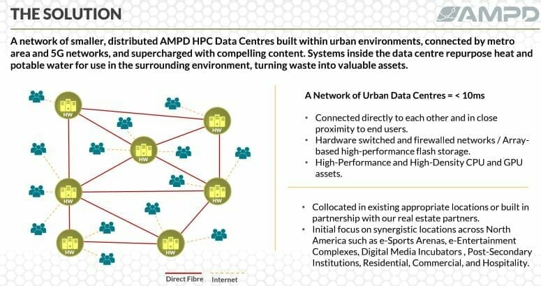 AMPD.C, high-performance computing, AWS, fibre optic, IOT, AI, VR, Gaming, Latency