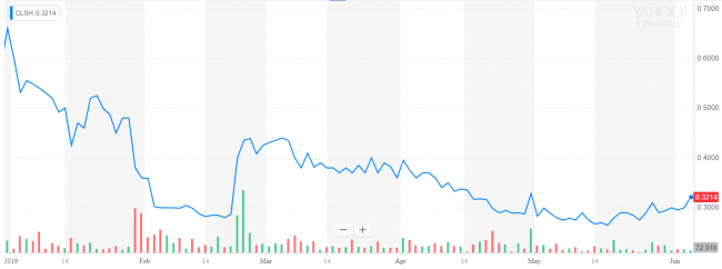 CLS Holdings Stock