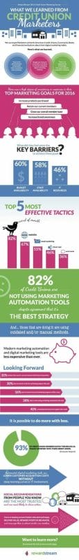 credit-union-marketing-report-survey-results-2016-infographic