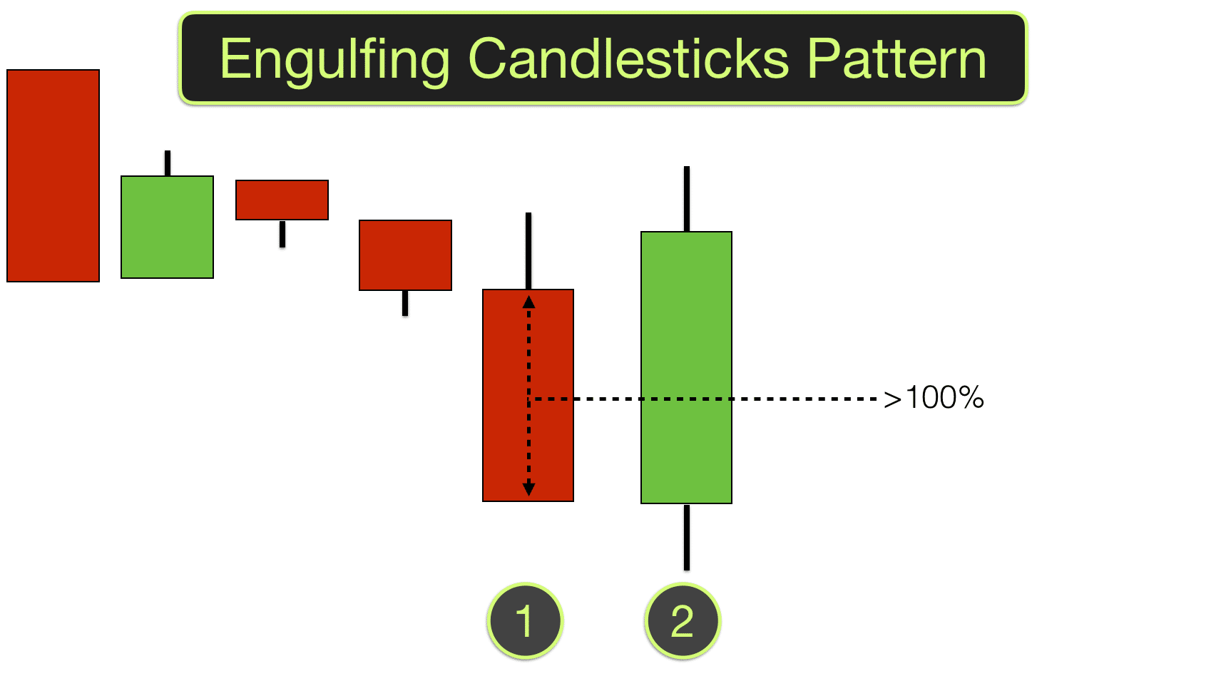 Engulfing candlesticks | Engulfing candles