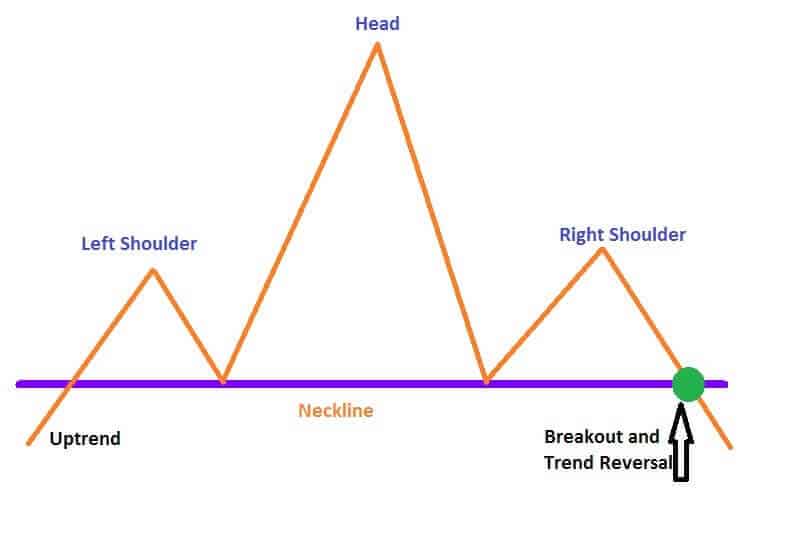 Head and Shoulders Pattern - How To Use- Traders-Paradise