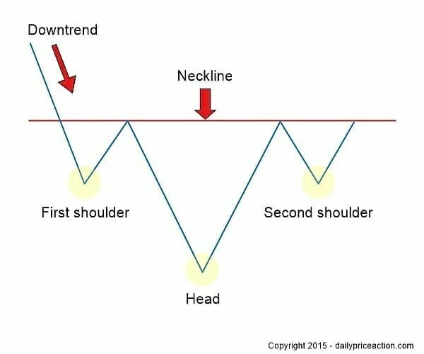 Inverse Head and Shoulders Pattern [2020 Update] - Daily Price Action