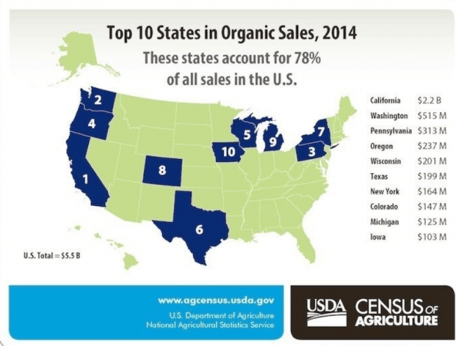 US Organic Market