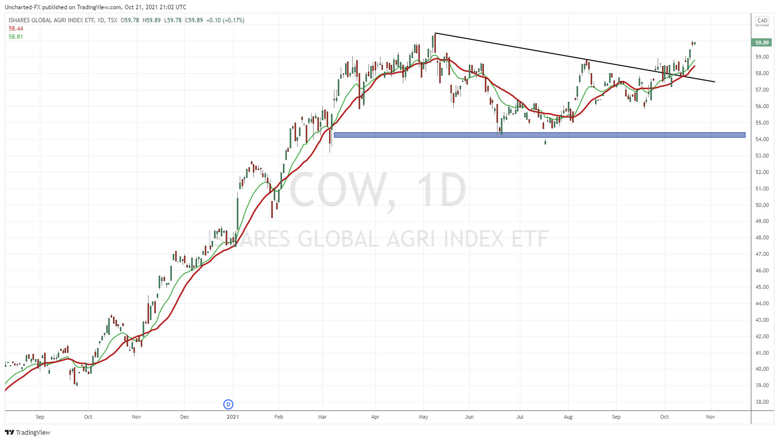 TradingView Chart