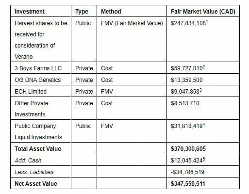 SOL.C, sol-global, HARV.C, Harvest Health, Verano, DOJ, Investment, stock buyback