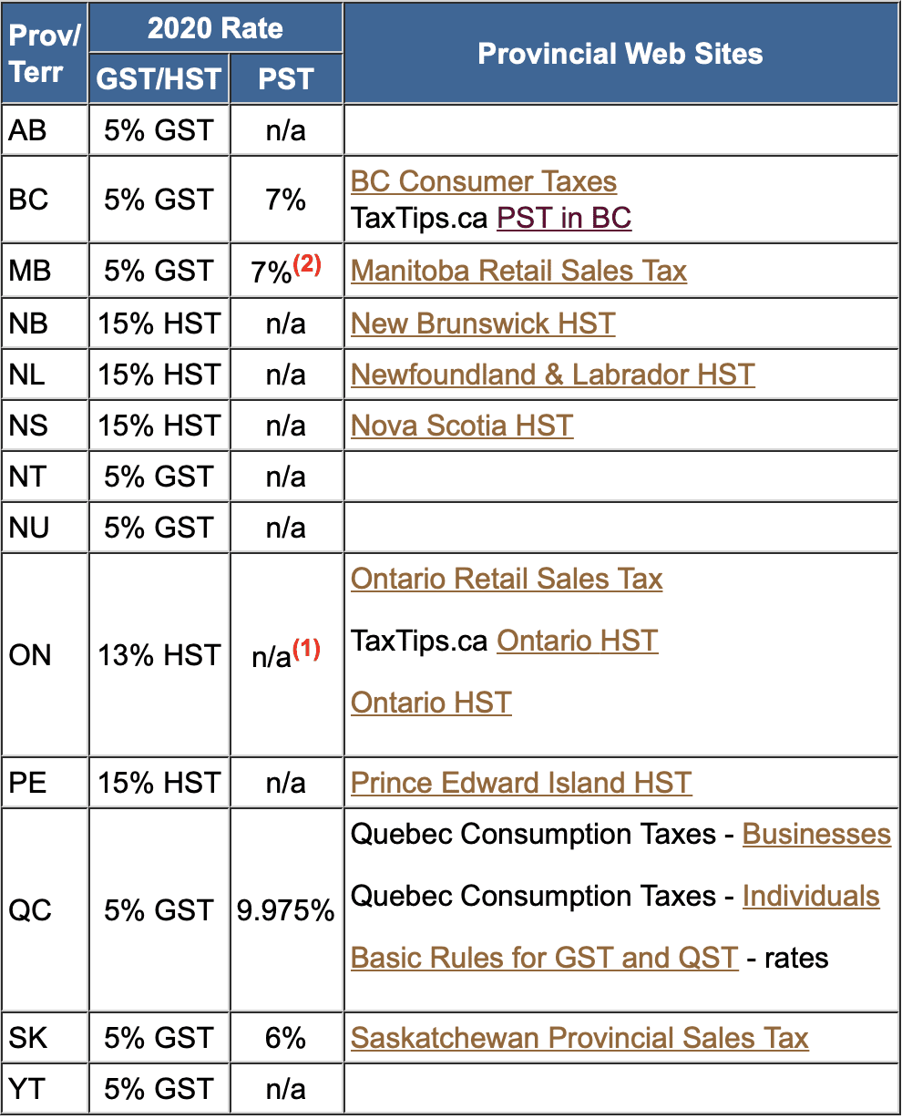 What Is A GST HST Number And Do I Need One Equity Guru what-is-gst-and-hst-tips-to-register-bg-accounting-and-business