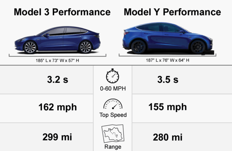 Tesla Model Y Performance vs. Tesla Model 3 Performance — The Stats